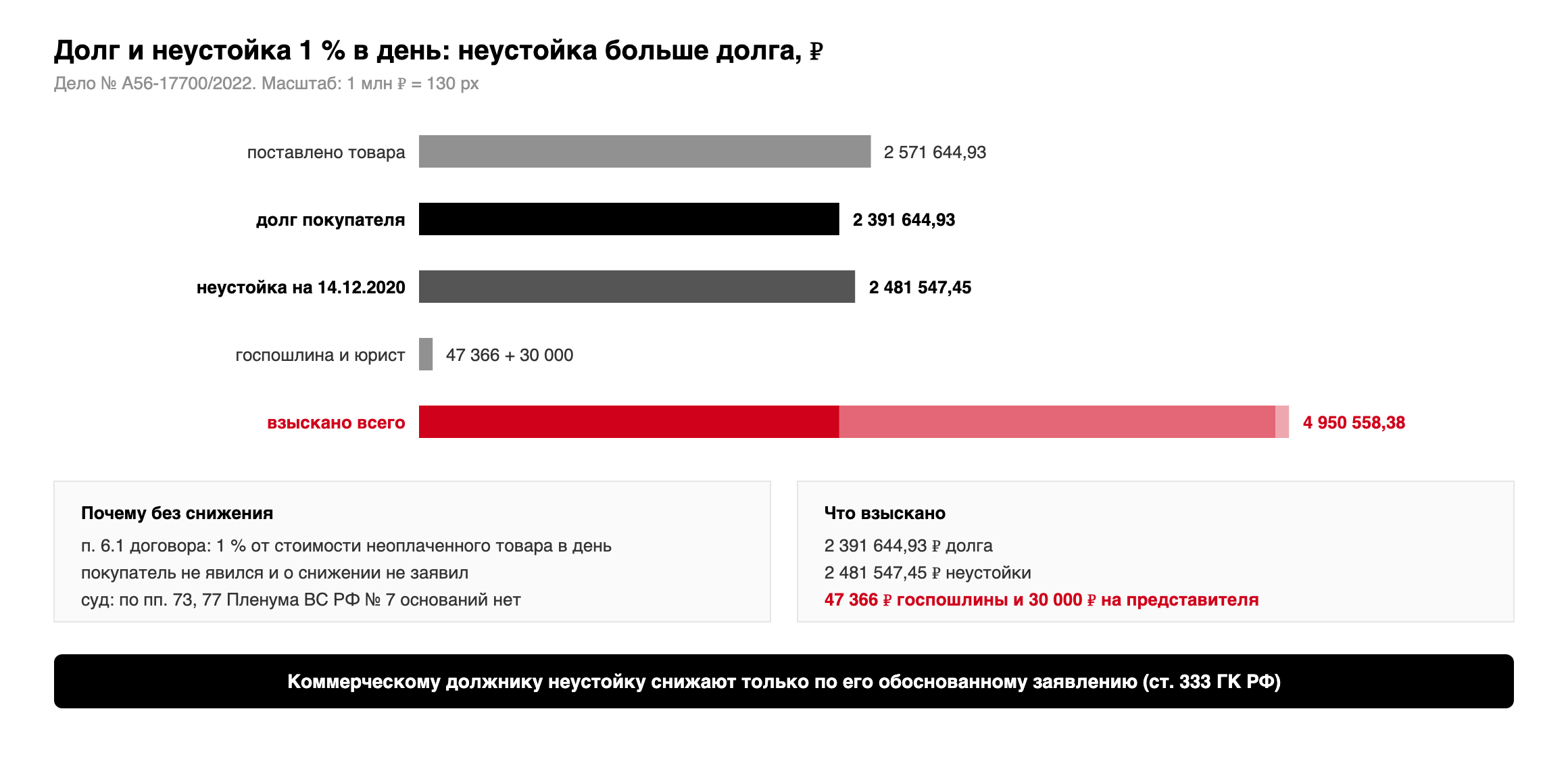 Суммы по делу № А56-17700/2022: поставлено 2 571 644,93 рубля, долг 2 391 644,93 рубля, неустойка 1 % в день 2 481 547,45 рубля, госпошлина и расходы на представителя 77 366 рублей, всего взыскано 4 950 558,38 рубля