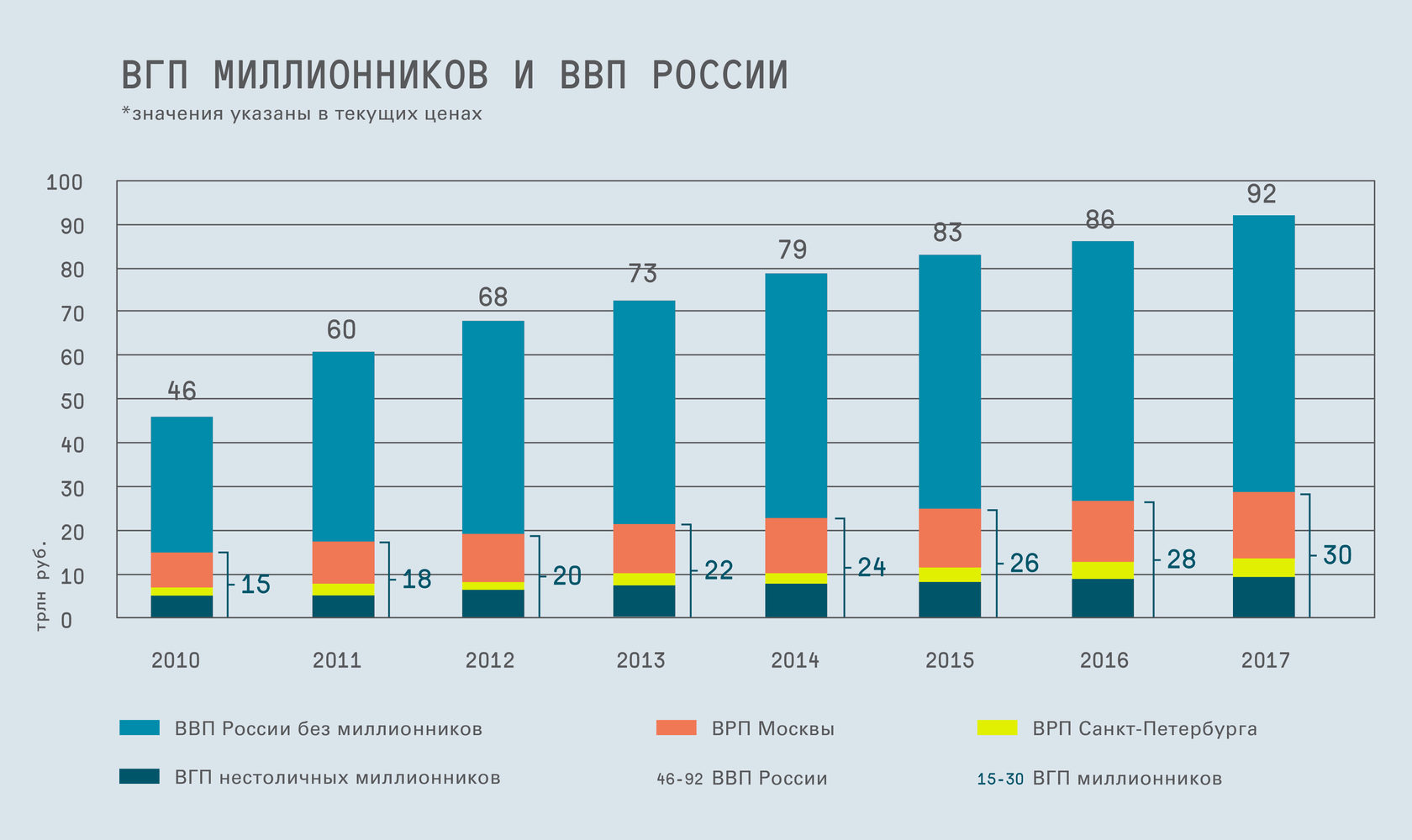 По сравнению с 2010 г. ВВП Москвы. ВРП Москвы. ВВП Москвы на душу населения. Города российского ВВП..