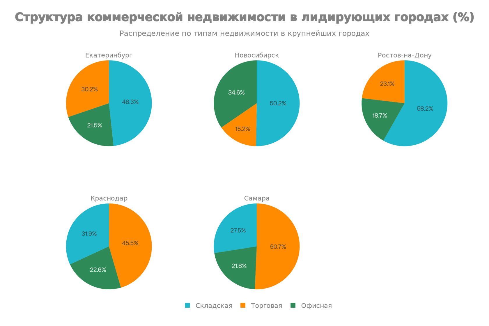 Структура коммерческой недвижимости в лидирующих городах (%)