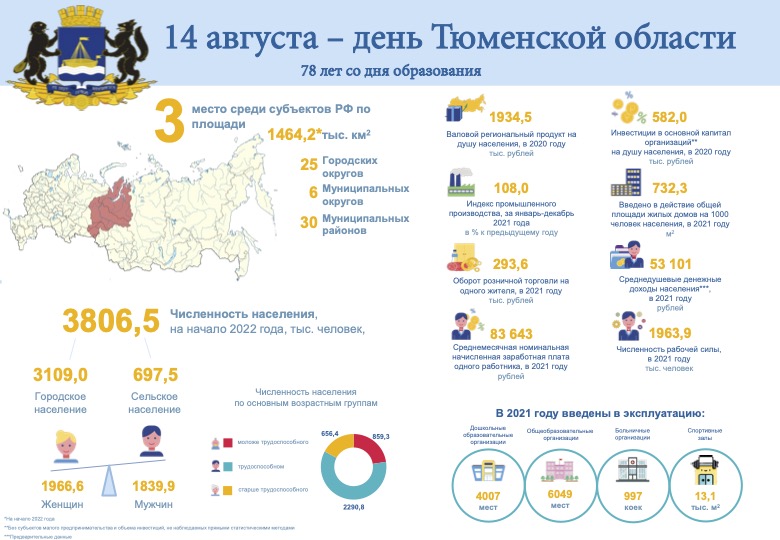 Численность и размер Тюменской области