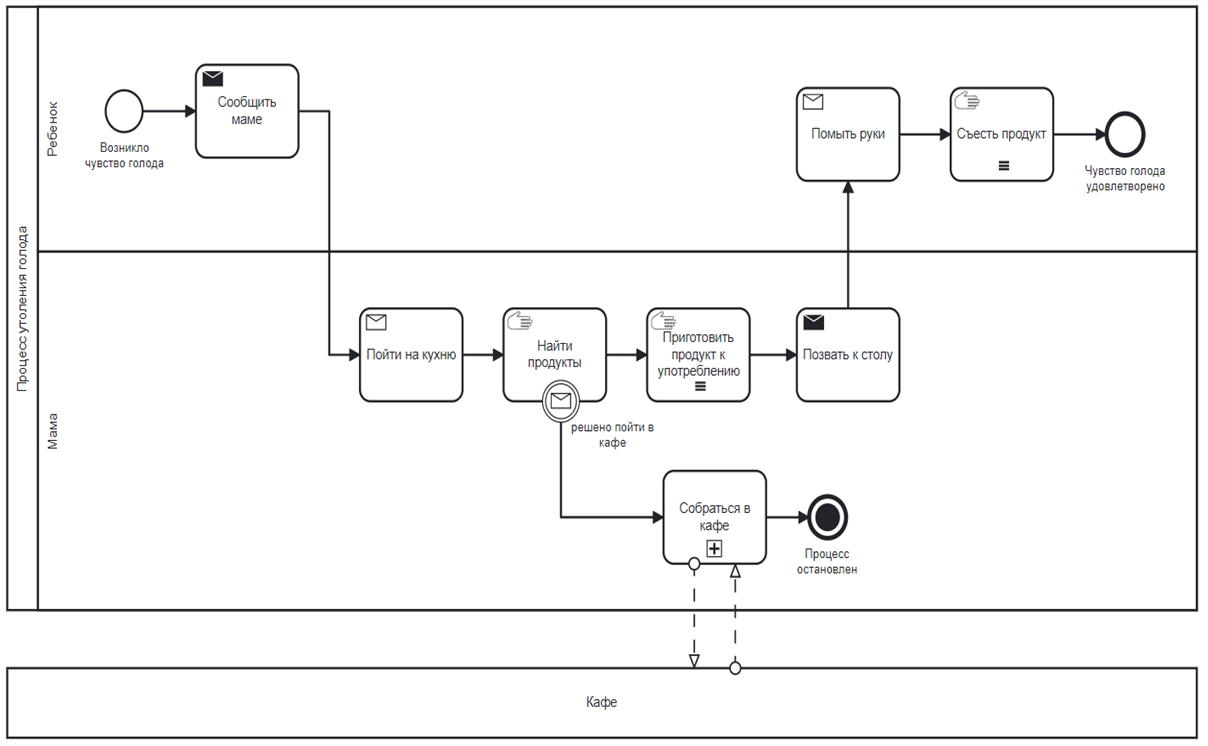 Bpmn схемы что это