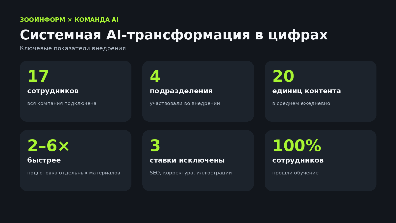 Системная AI-трансформация в цифрах: 17 сотрудников, 4 подразделения, 20 единиц контента ежедневно, 2–6× быстрее, 3 ставки исключены, 100% сотрудников прошли обучение