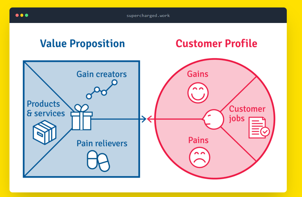 Value 4.1. Value proposition. Customer value proposition. Value proposition по-русски. Value proposition Canvas пример.