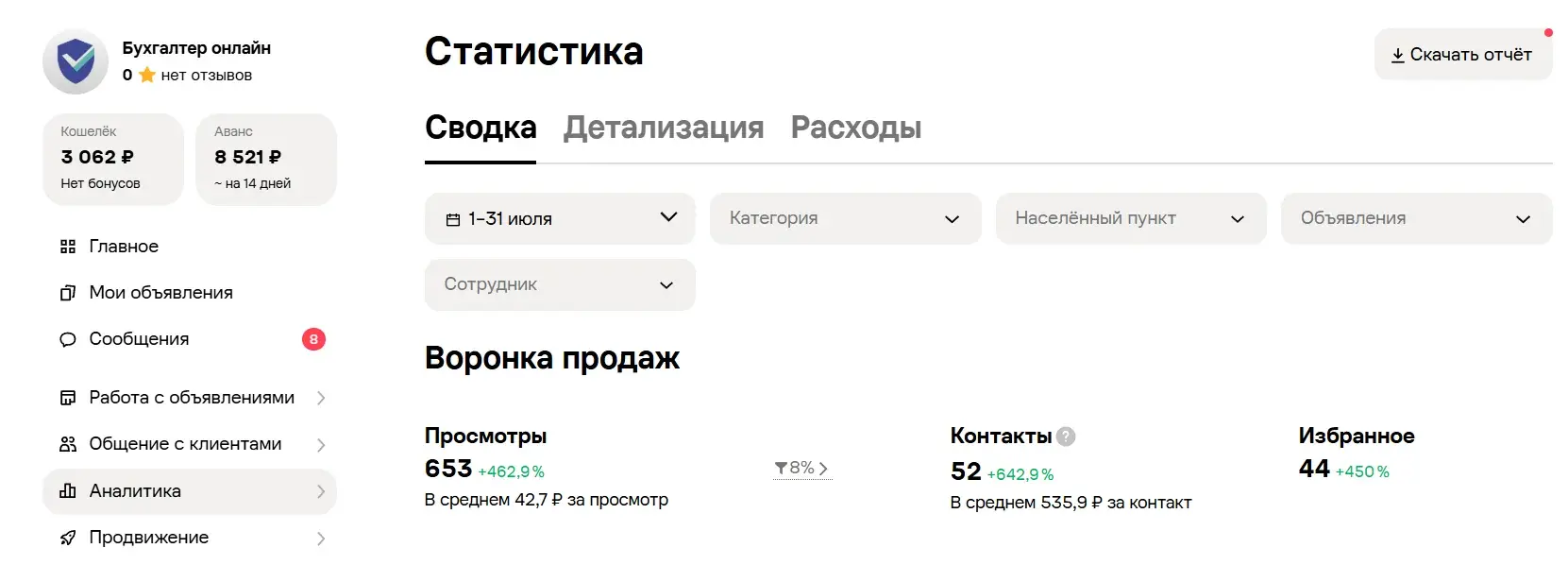 Бухгалтер онлайн: 52 контакта по 535,9 рубля за июль