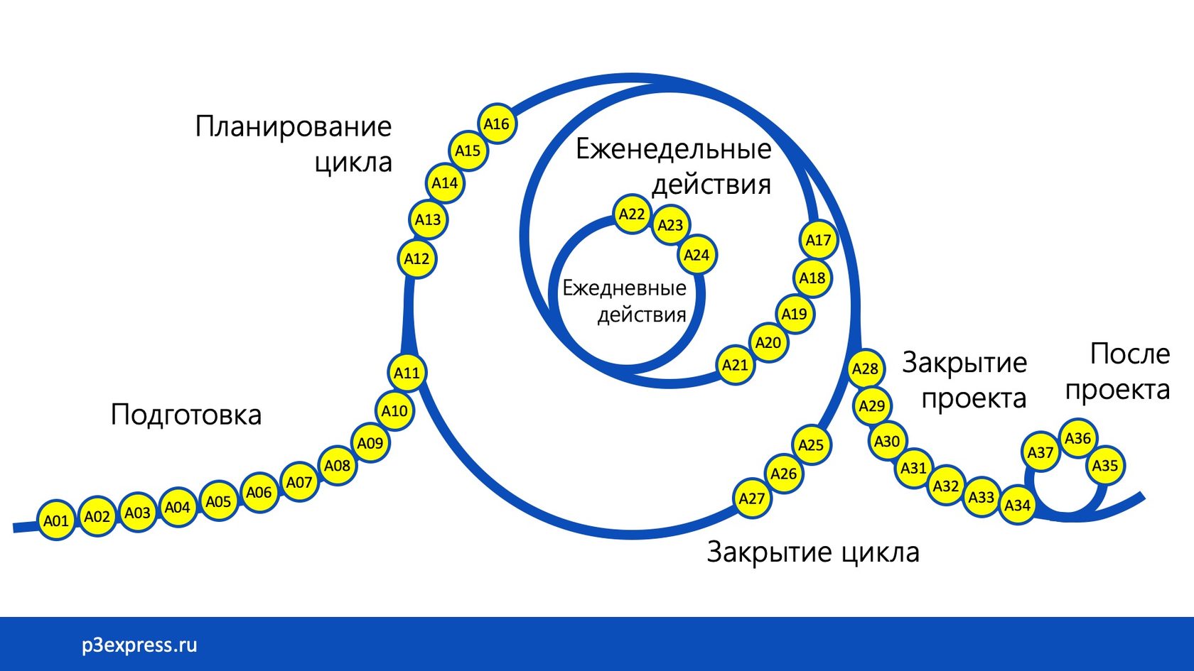 Система жира управления проектами