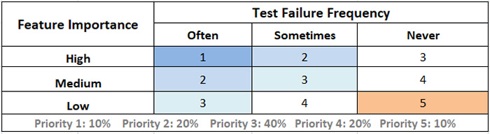 Arranging the test importance order