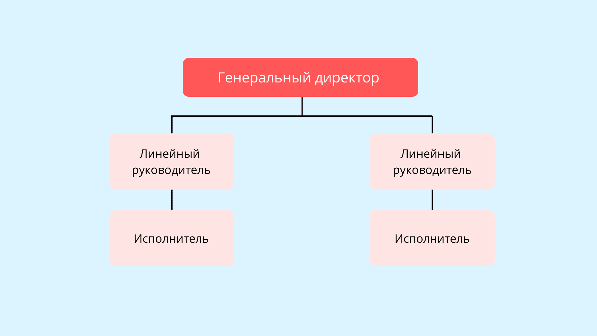 Линейная структура: схема