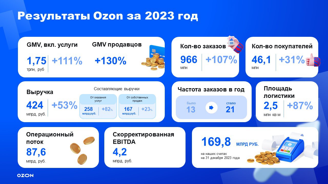 В 2023 году оборот Ozon превысил 1,75 трлн рублей