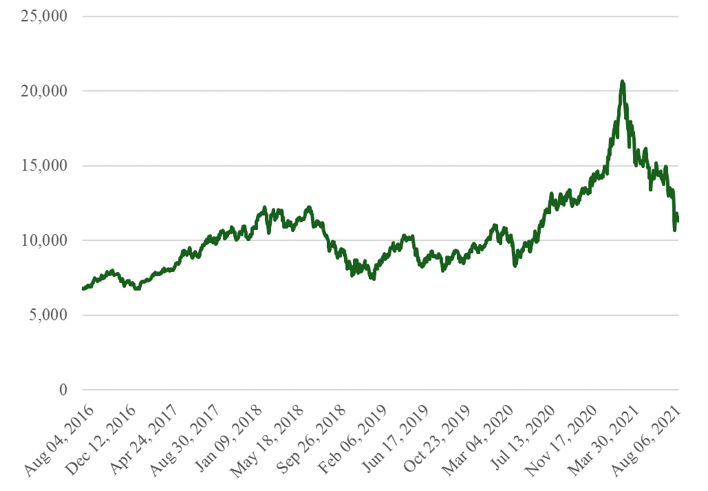 NASDAQ Golden Dragon performance last 5 years