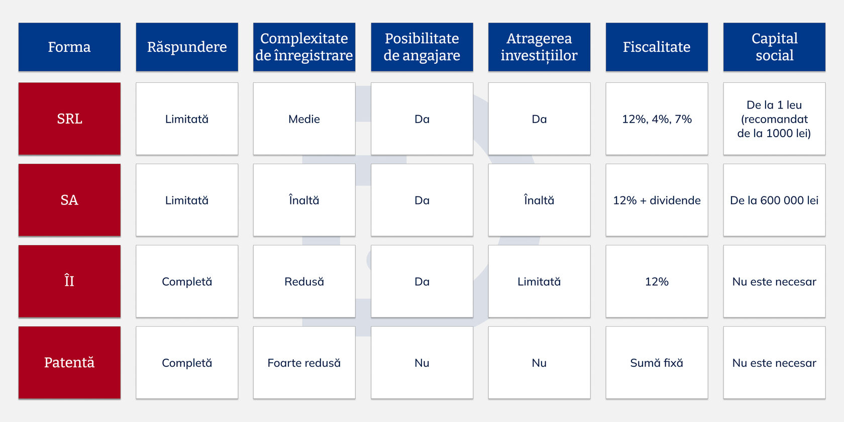 Tabel comparativ al formelor de afaceri