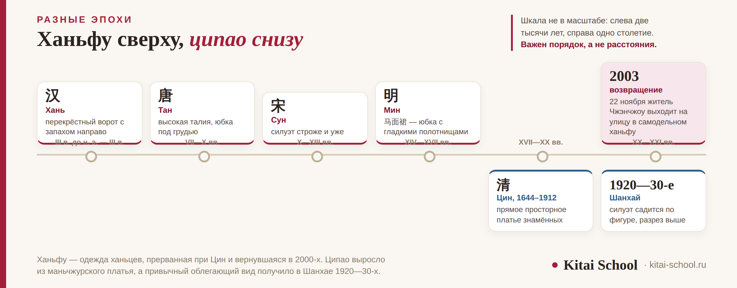 Ось времени с двумя дорожками: ханьфу от династии Хань до Мин сверху, ципао от Цин до Шанхая 1920—30-х снизу, и отметка 2003 года