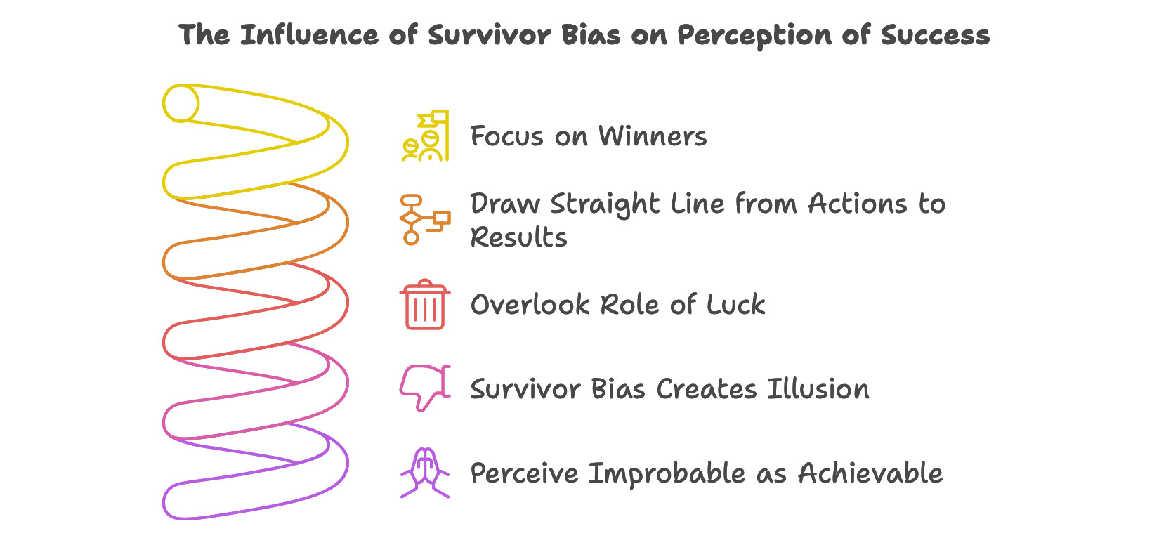 Influence of Survival Bias and Role of Chance in Success