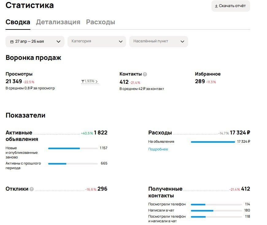 Кейс таксопарка на Авито — месяц: 21349 просмотров, 412 контактов, CPL 42 руб., 1822 объявления, бюджет 17 324 руб.