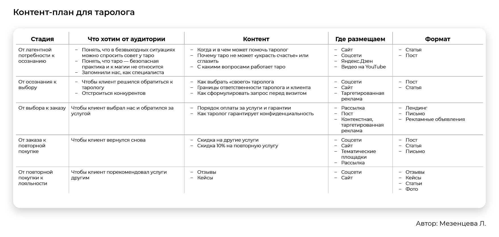 Контент план таролога