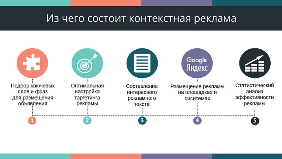 Что представляет собой контекстная реклама в Яндекс и Гугл