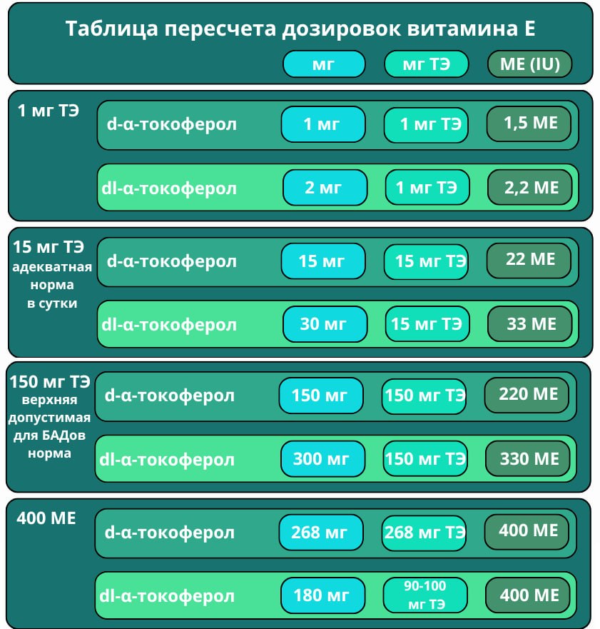 Таблица перерасчета дозировок витамина Е