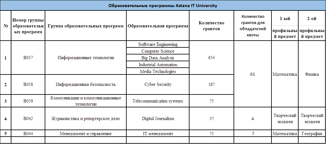 Проходной балл на грант в казахстане. Документ Грант. Группы образовательных программ. Вузы Казахстана список специальностей Гранты. Результаты грантов 2021.