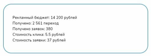 И результаты проекта оказались на высоте, учитывая минимальный рекламный бюджет в 14,2 тыс. рублей