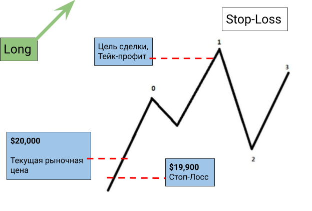 схема выставления Stop-Loss при открытии позиции в лонг