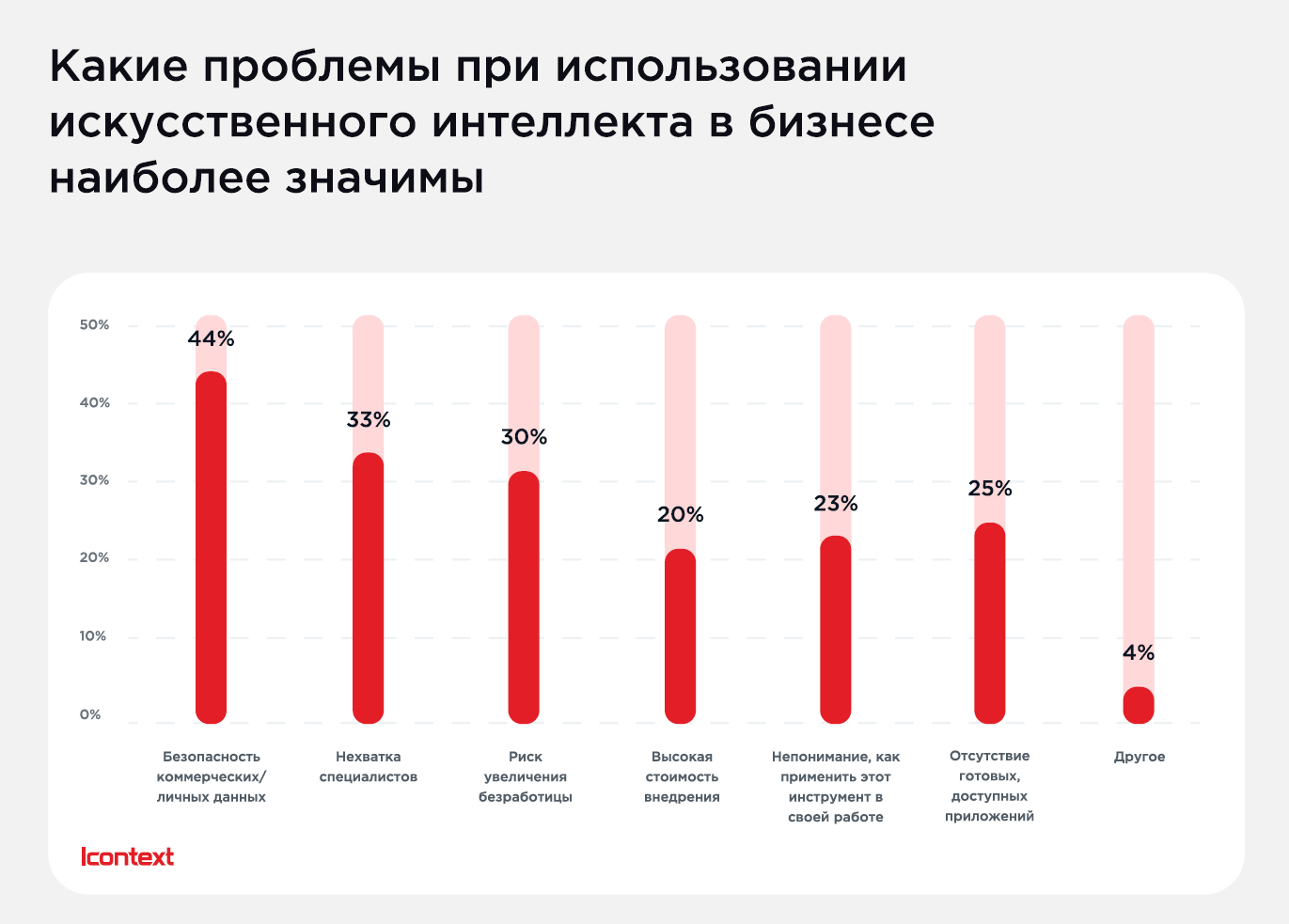 96% респондентов пока не готовы безоговорочно доверять искусственному  интеллекту. Исследование icontext