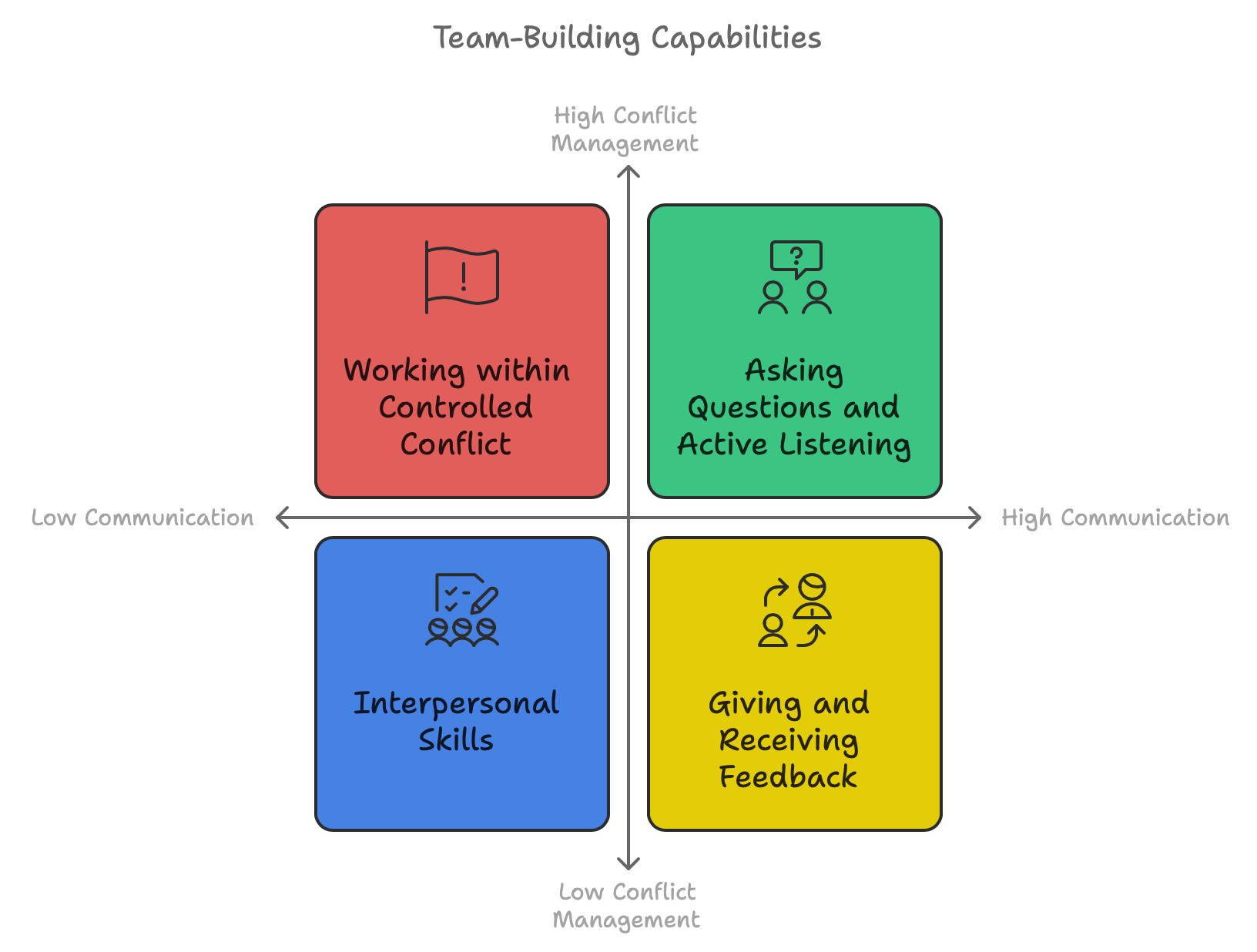 Learn about Team-Building Capabilities: 4 key aspects to focus on