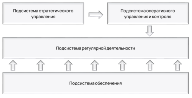 Схематичное изображение подсистем Цепочки бизнес-процессов верхнего уровня, Михеева Оксана