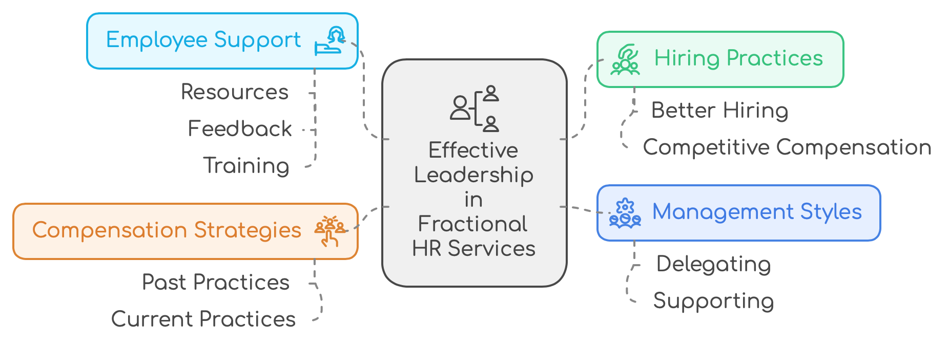 What leadership methods thrive in modern workplace environment