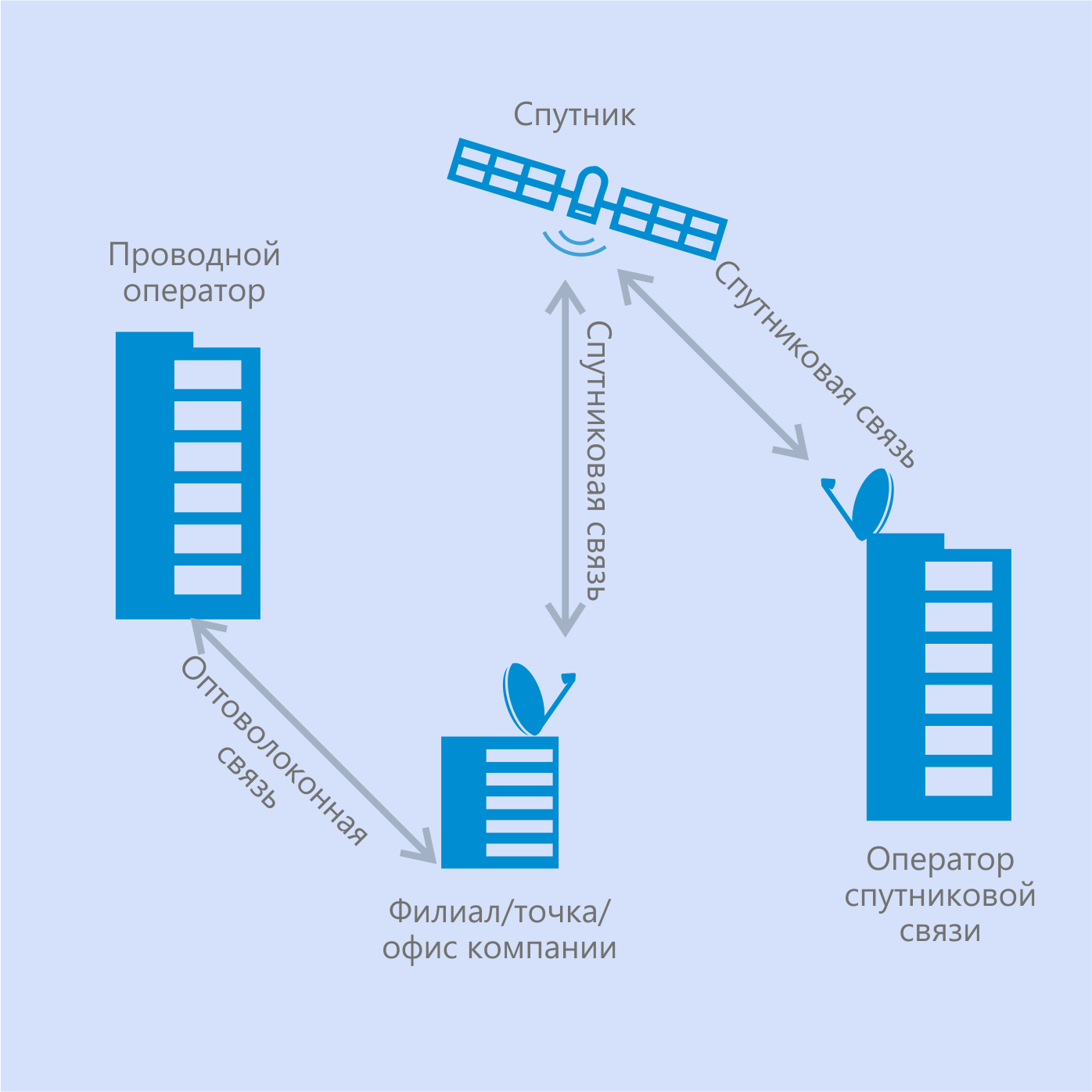 Резервные спутниковые каналы от официального оператора