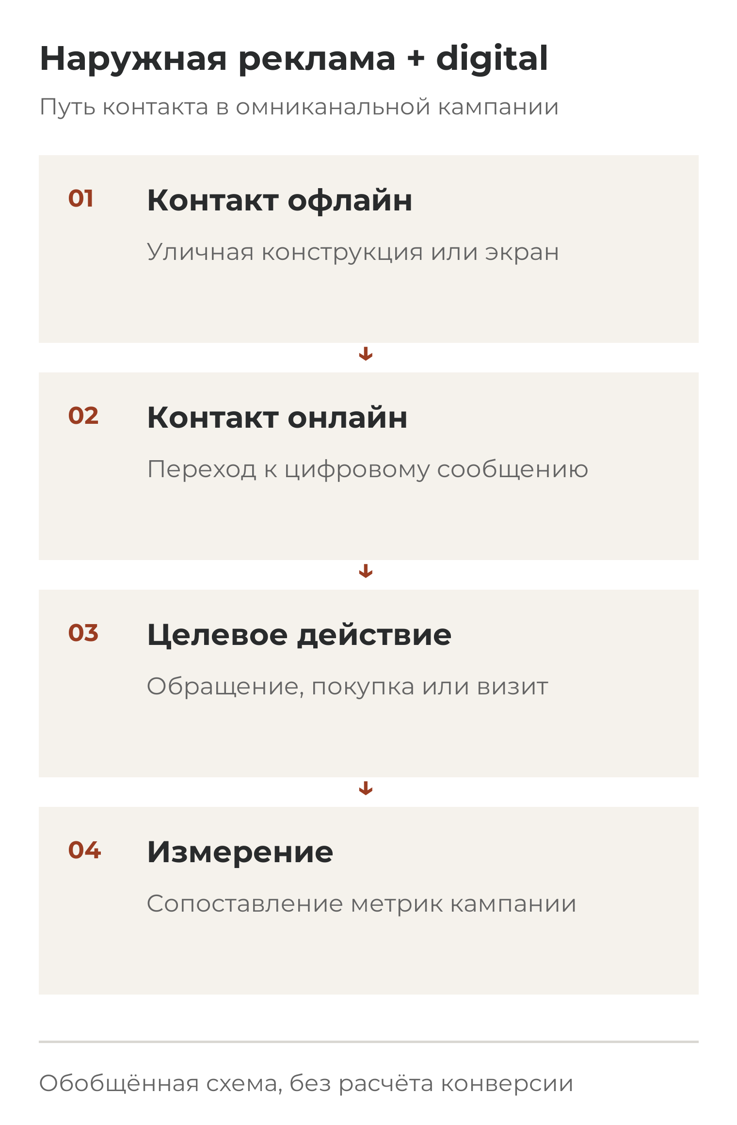 Путь омниканальной кампании: контакт с наружной рекламой; контакт с цифровым сообщением; целевое действие клиента; сопоставление результатов в аналитике.