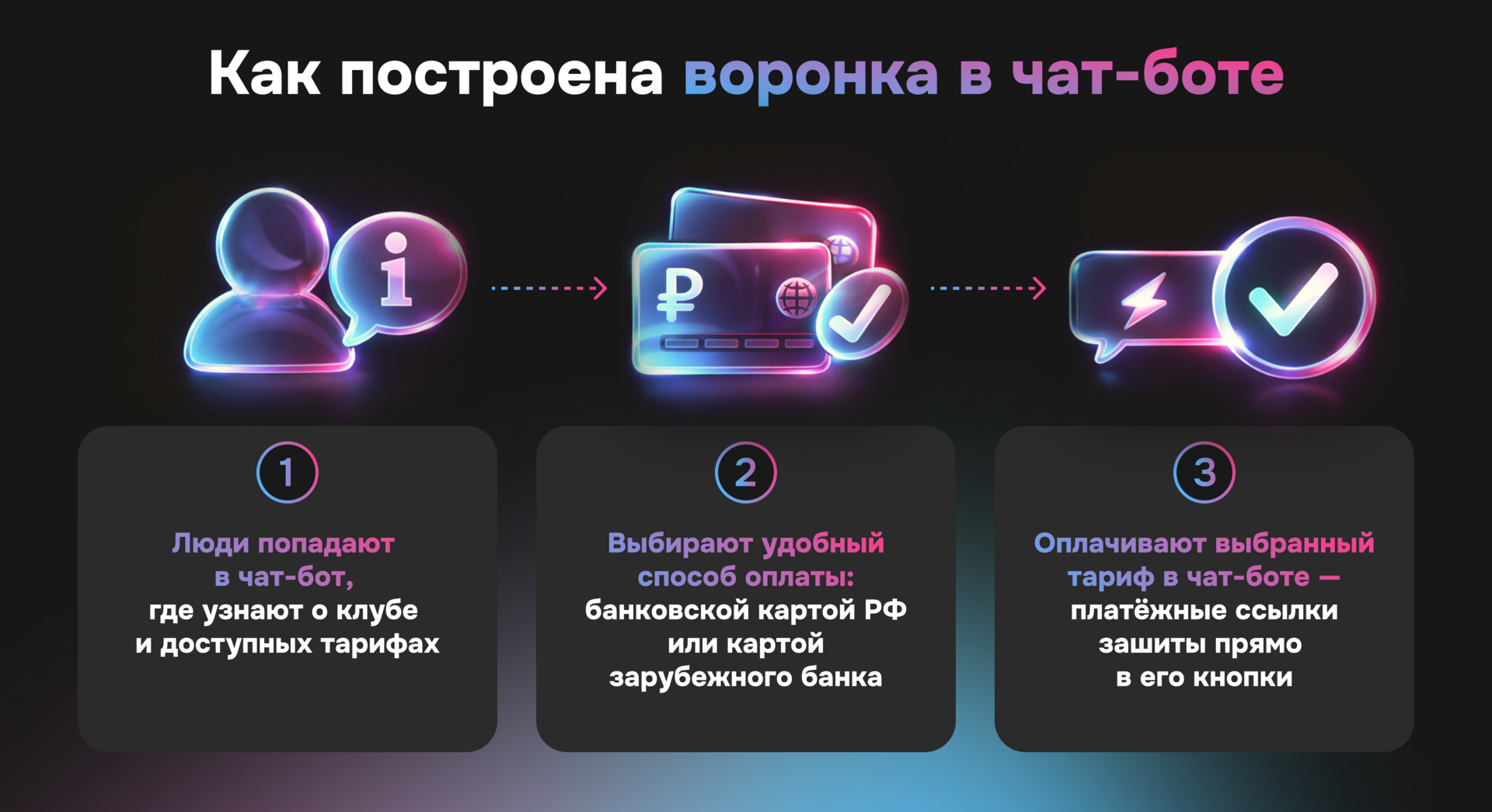 Схема воронки продаж в чат-боте с выбором тарифа и переходом к оплате