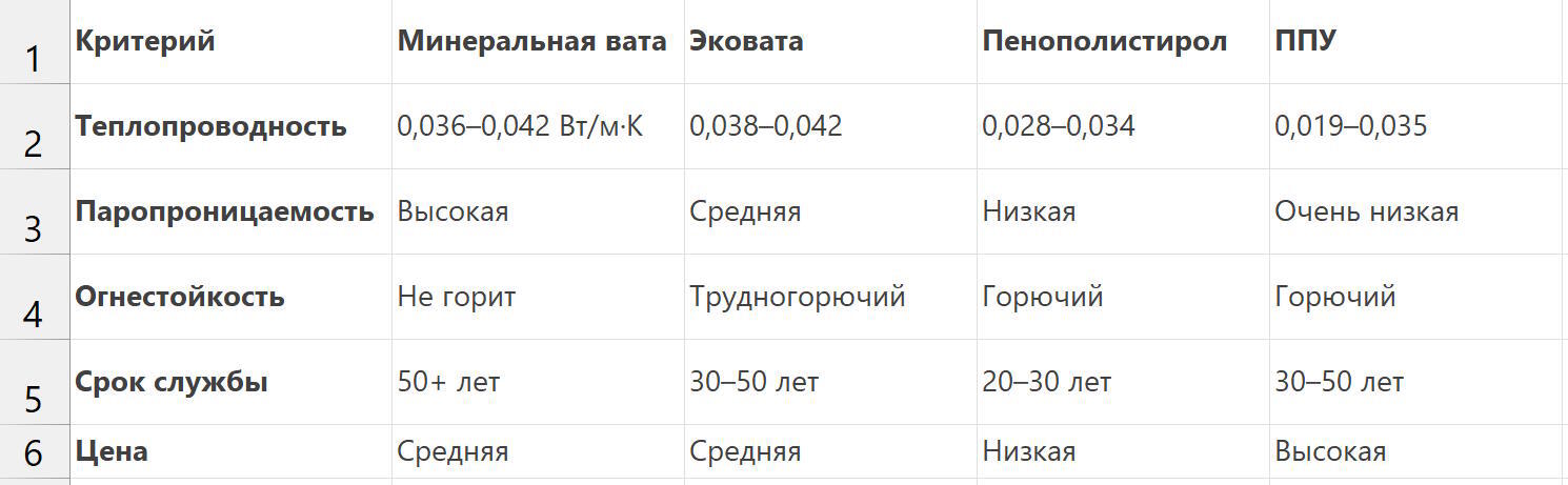 Сравнительная таблица утеплителя