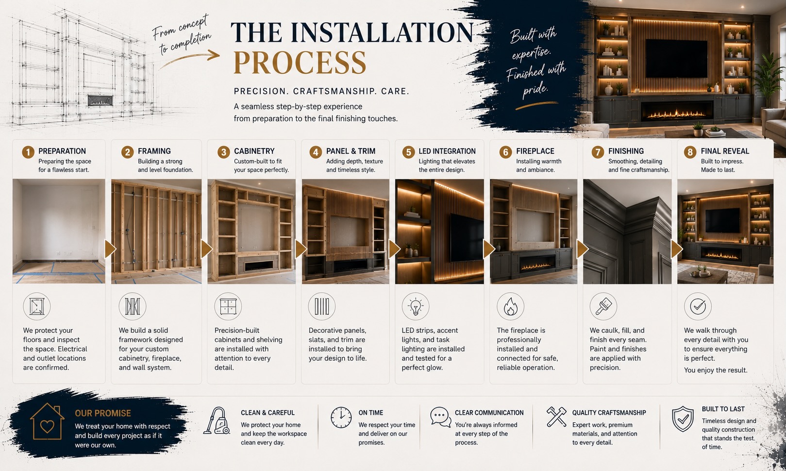 Editorial infographic illustrating the step-by-step installation of a custom wall, including framing, cabinetry, decorative panels, LED lighting integration, fireplace installation, finish carpentry, painting, and the completed living room.