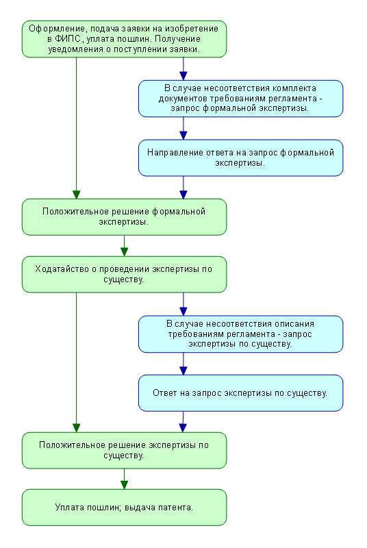 Алгоритм подачи. Порядок получения патента на изобретение схема. Этапы получения патента схема. Схема получения патента на полезную модель. Алгоритм получения патента.