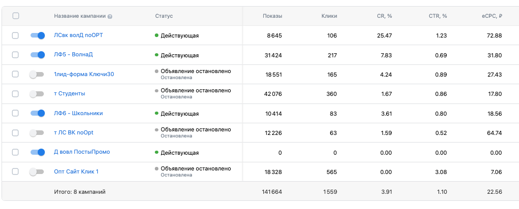 Показы, клики, CTR и eCPC рекламных кампаний автошколы во ВКонтакте