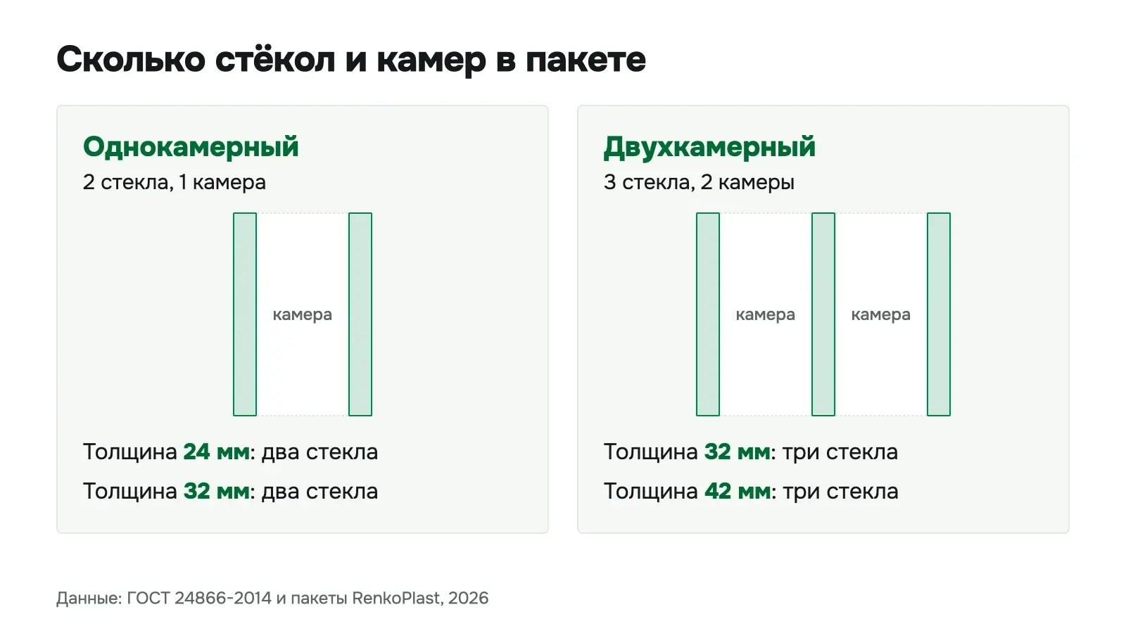 Однокамерный и двухкамерный стеклопакет рядом: два и три стекла, одна и две воздушные камеры, толщины 24 и 32 мм с двумя стёклами, 32 и 42 мм с тремя