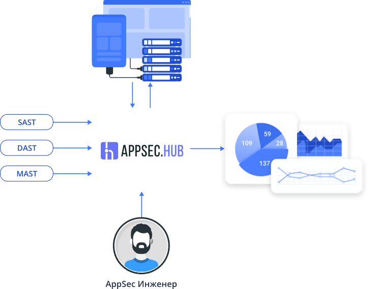 Схема работы с AppSec.Hub: результаты SAST, DAST и MAST поступают в платформу, AppSec-инженер управляет процессом и получает аналитику