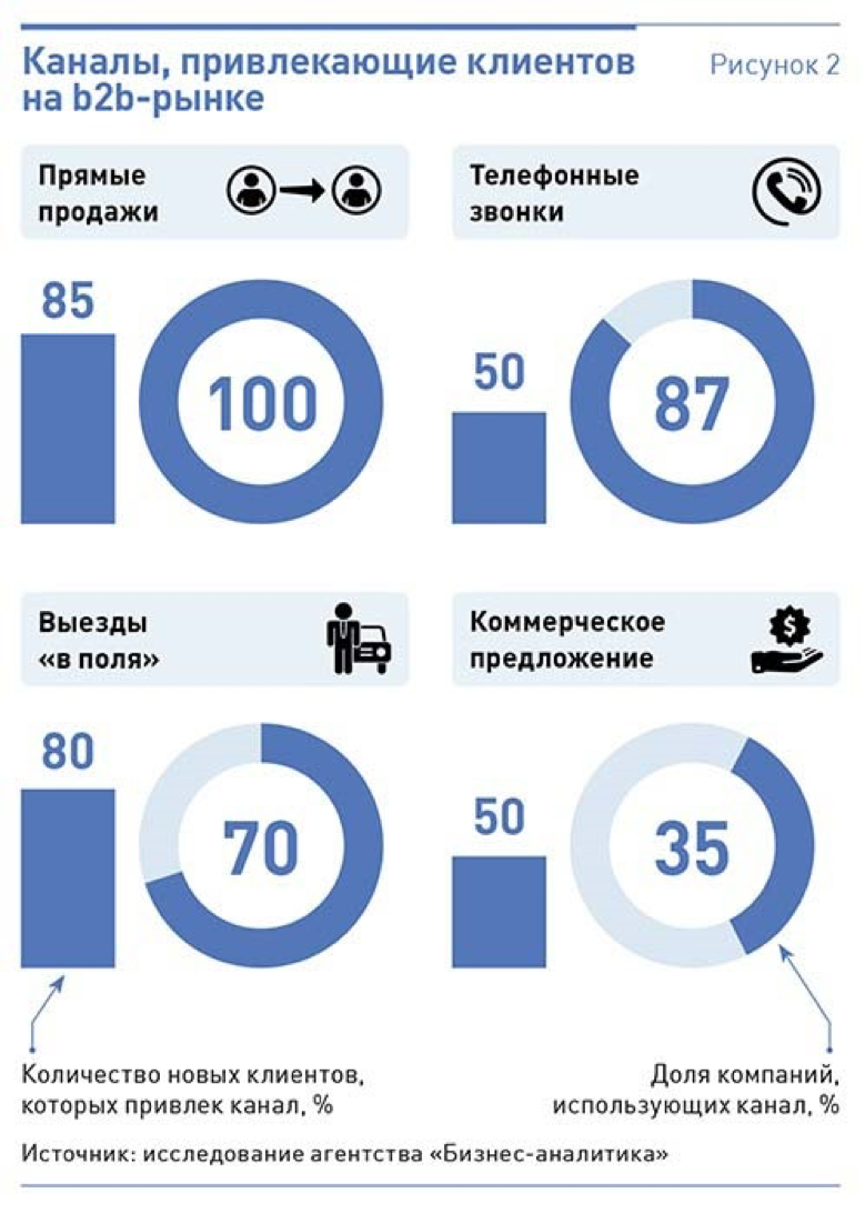 Рынок продаж b2b