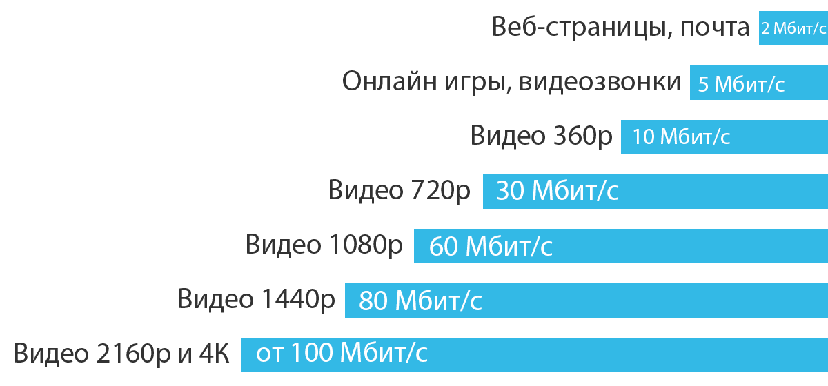 Требования скорости интернета для разного контента