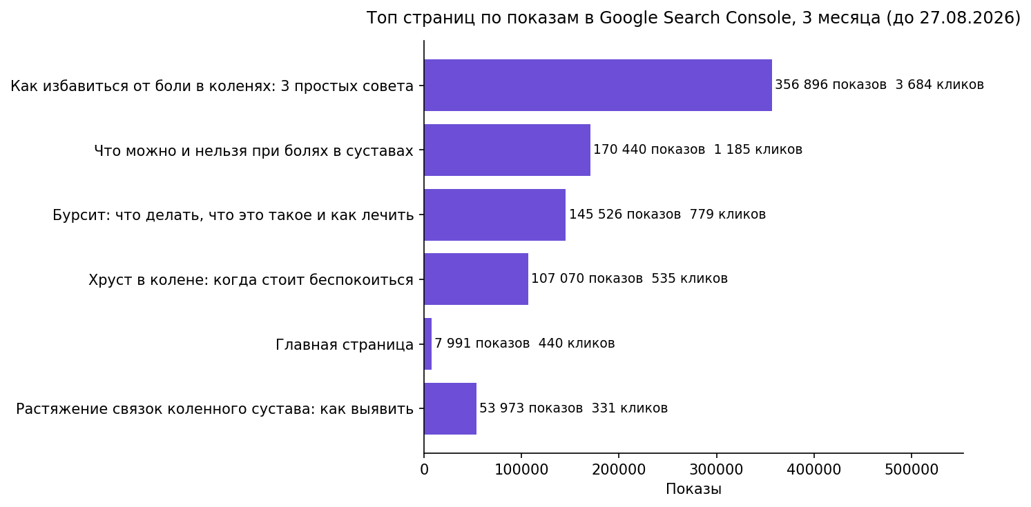 Топ страниц по показам в Google Search Console