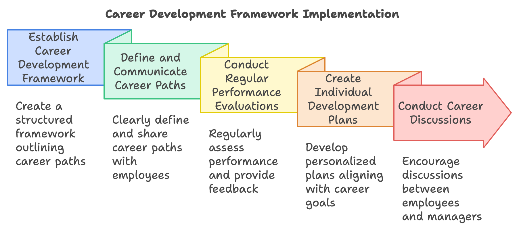 Employee Career Development Framework