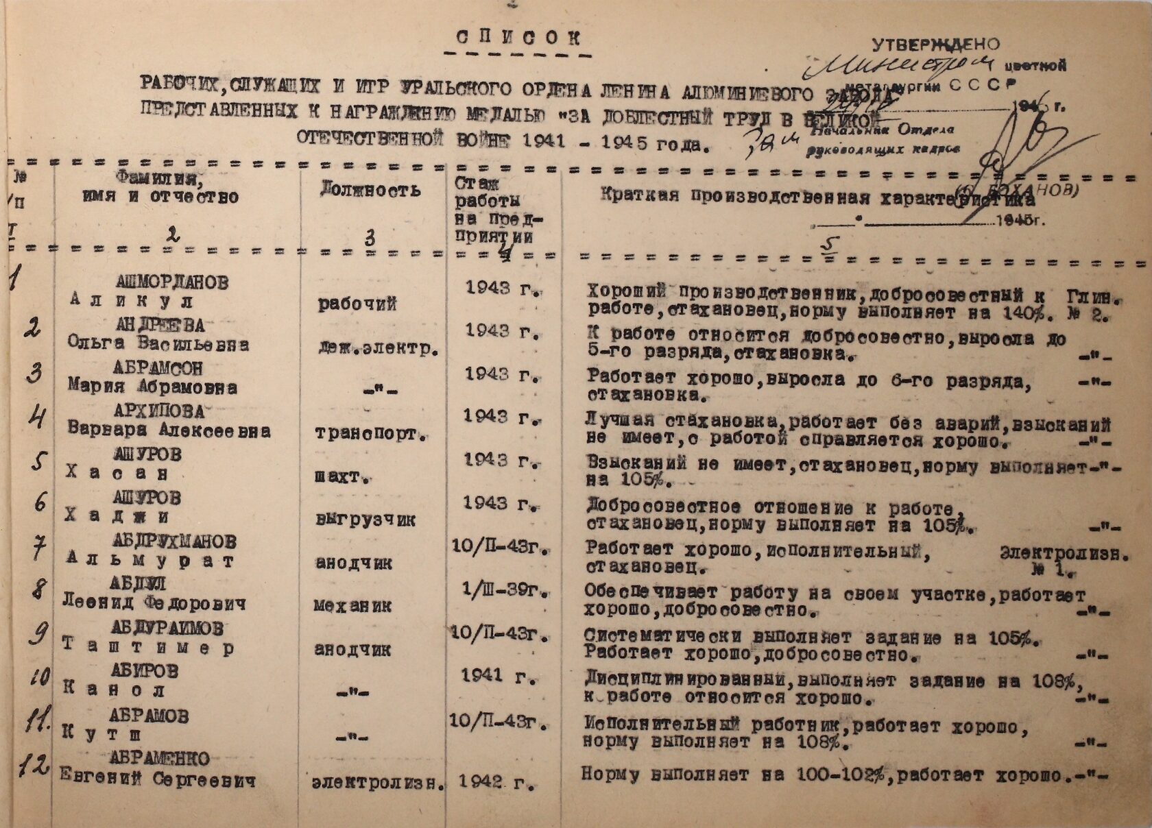 Список рабочих, служащих и ИТР УАЗа, представленных к награждению. 24.05.1946.