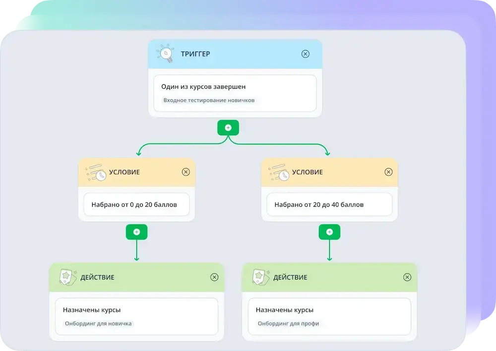 Автоматизация обучения сотрудников на платформе Teachbase
