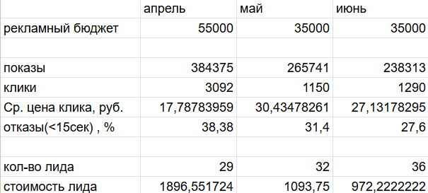 Результаты контекстной рекламы