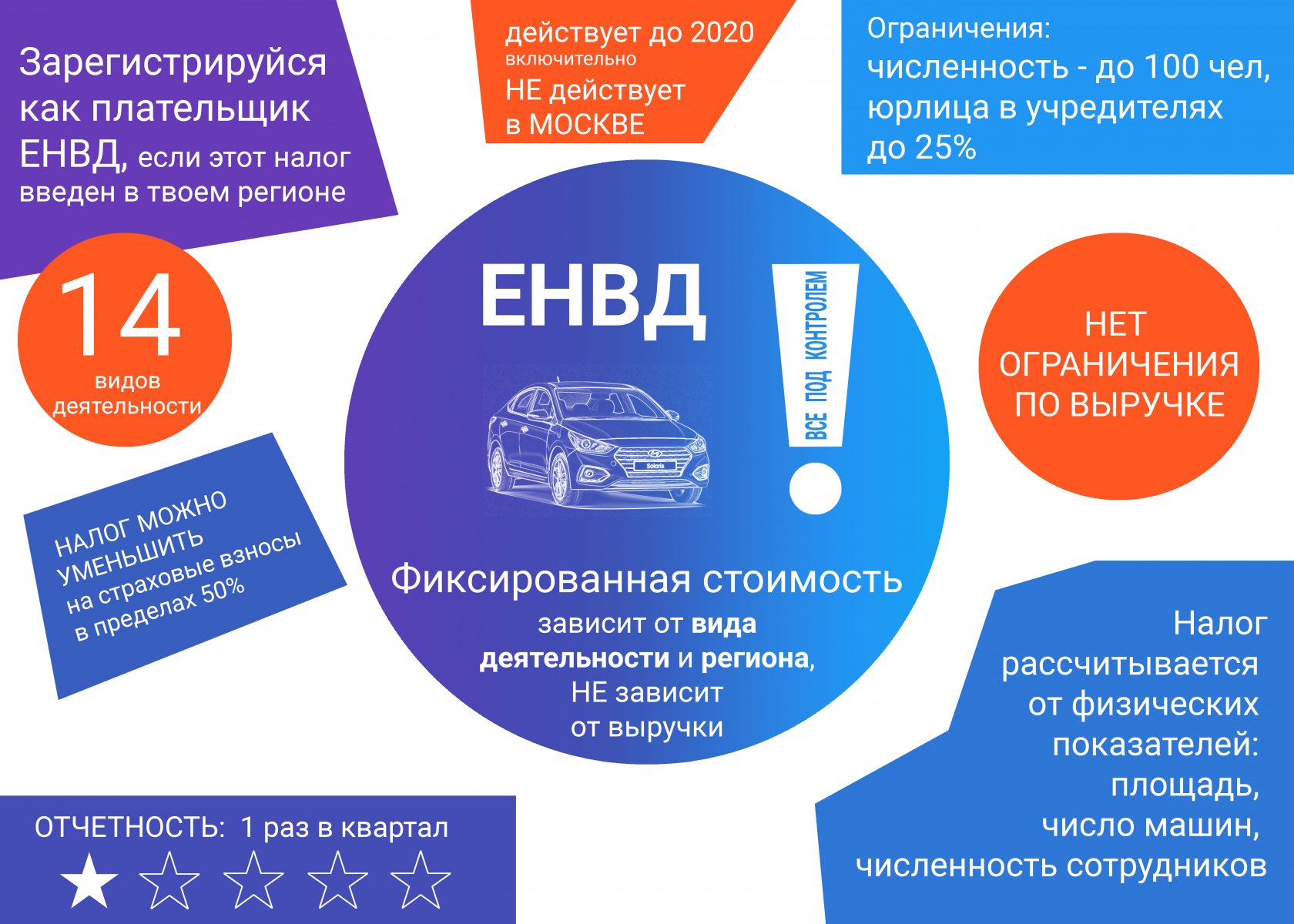 Усн ограничения. ЕНВД ограничения. Налогообложение в России 2020. Налог на ЕНВД В 2020 для ИП. Налоговые режимы 2020.