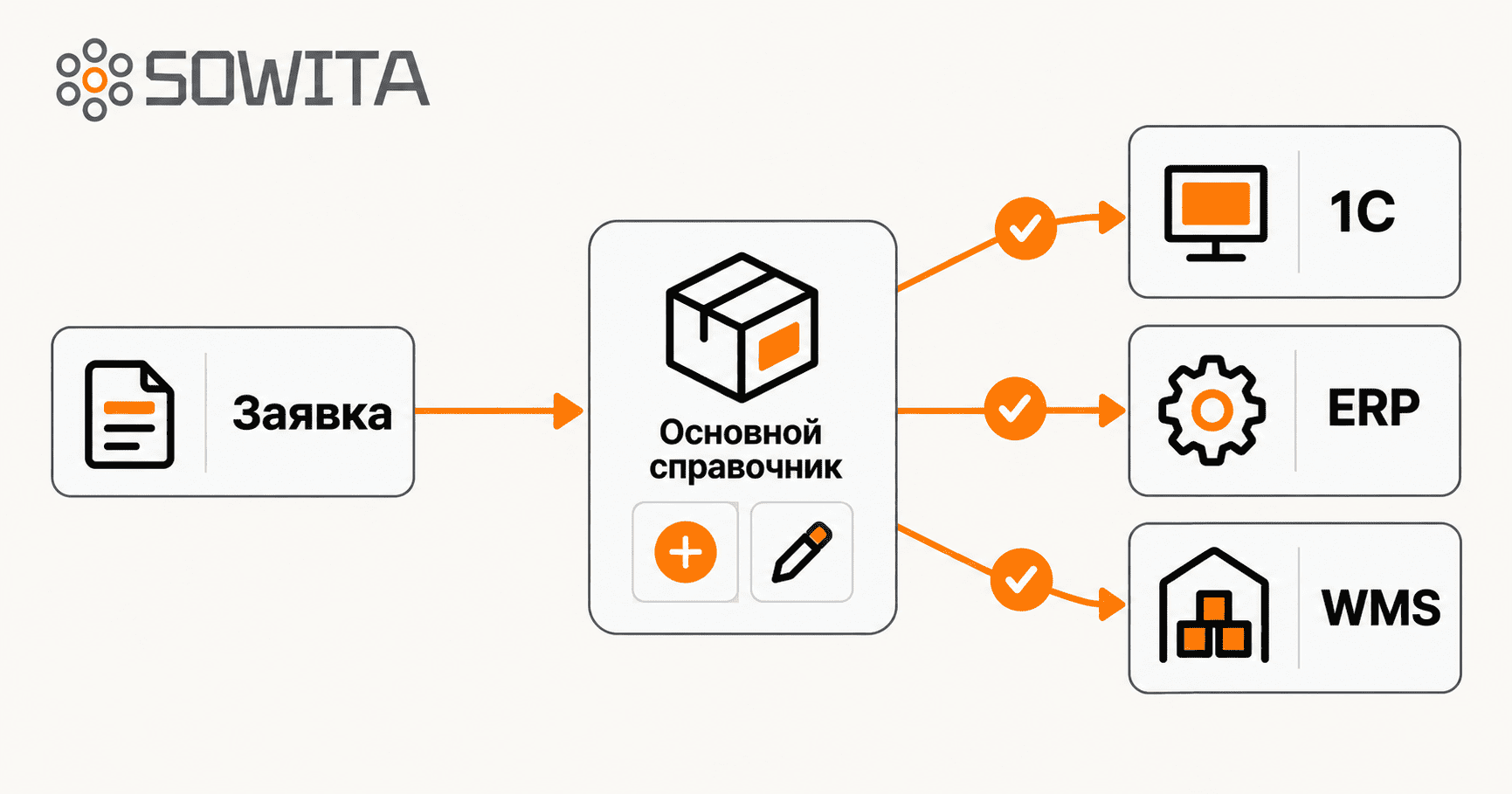 Карточка товара создаётся и изменяется в основном справочнике, затем передаётся в 1С, ERP и WMS.