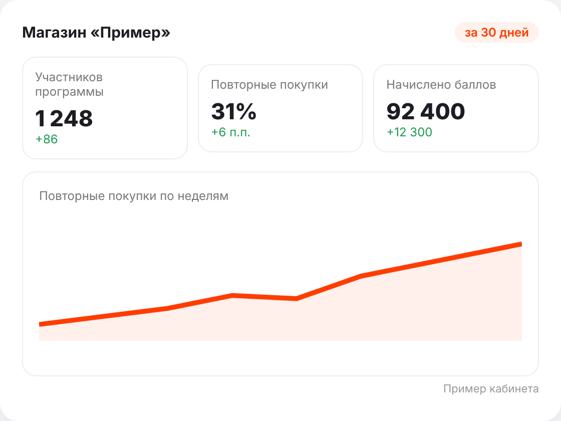 Пример кабинета gupil: начислено 250 баллов