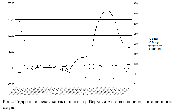 Гидрологическая характеристика р. Верхняя Ангара в период ската личинок омуля