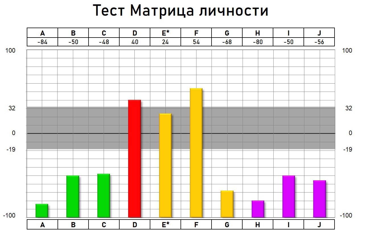 Тест оса