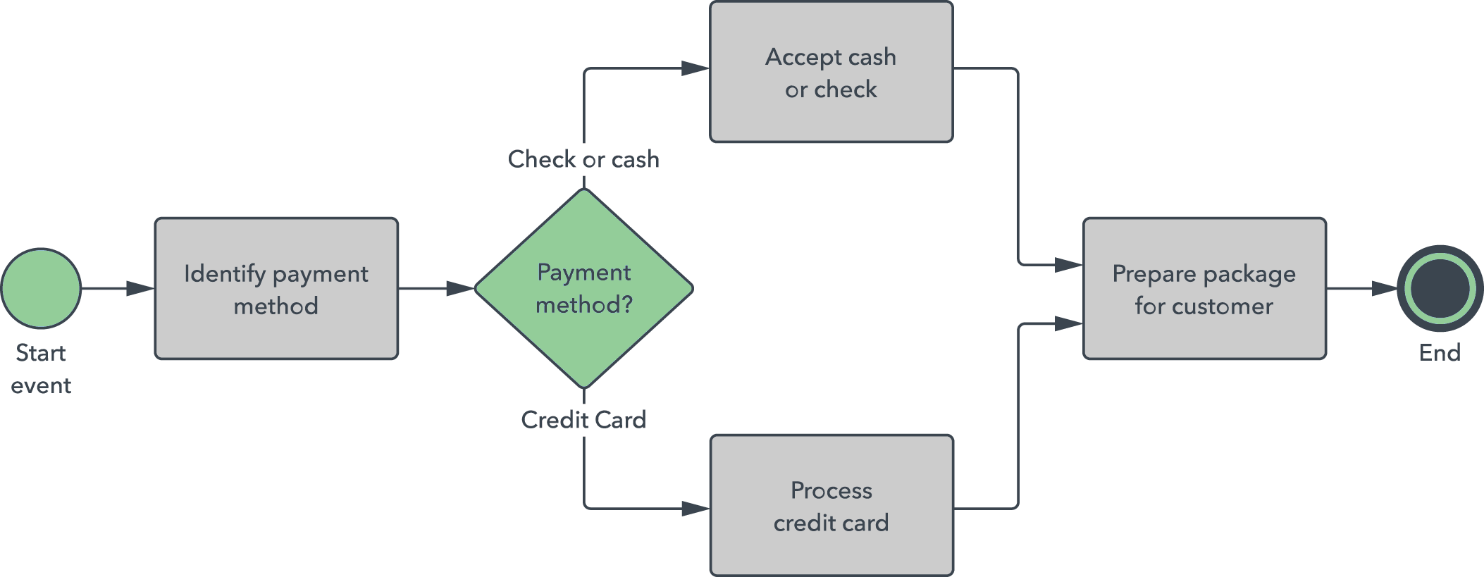 Gateway process. Навыки для Аналитика данных. Моделирование бизнес-процессов — Flow charting. Диаграмма свимлайн. Метод 5 вопросов бизнес процессы.