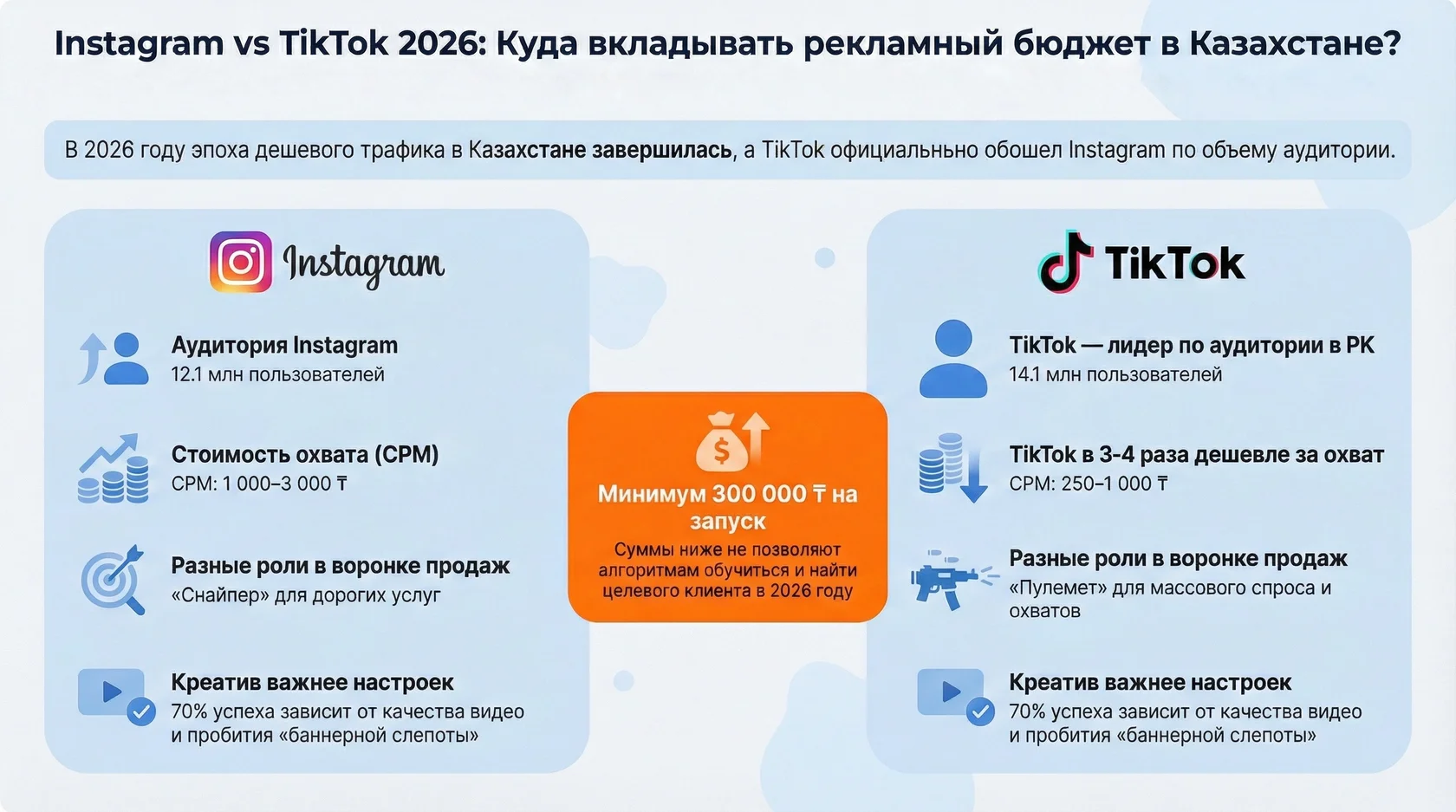 Инфографика: сравнение характеристик рекламы в Instagram и TikTok в Казахстане на 2026 год с указанием охватов и CPM.